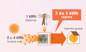 Toplotna črpalka v akciji
